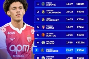 凭什么赢？三点拆解摩纳哥球员转会纪录的胜利密码