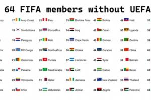 FIFA前64名单中无欧足联球队：阿根廷位列第一，中国排名第52，印度未进入前64