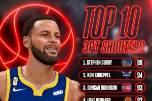 NBA2K27三分榜揭晓：库里独占鳌头，杜兰特紧随其后