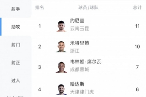 约尼查助攻榜领跑，米特里策紧随其后
